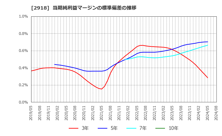 2918 わらべや日洋ホールディングス(株): 当期純利益マージンの標準偏差の推移