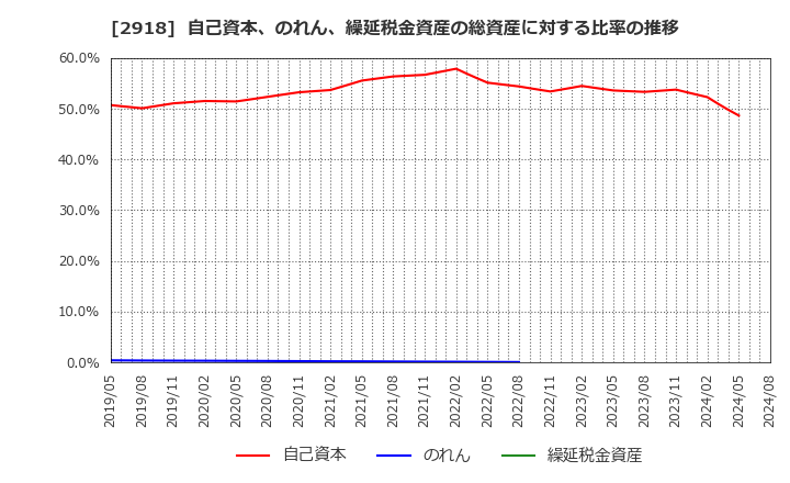 2918 わらべや日洋ホールディングス(株): 自己資本、のれん、繰延税金資産の総資産に対する比率の推移