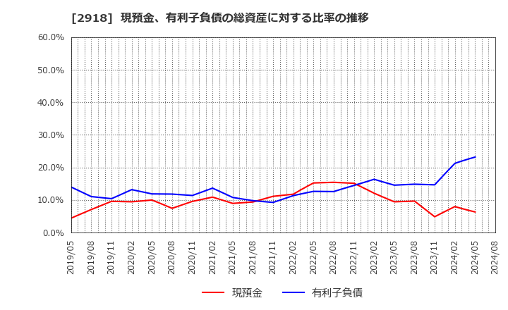 2918 わらべや日洋ホールディングス(株): 現預金、有利子負債の総資産に対する比率の推移