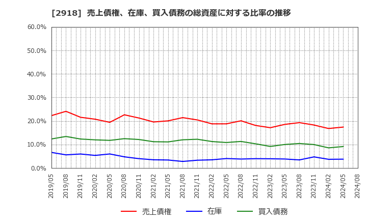 2918 わらべや日洋ホールディングス(株): 売上債権、在庫、買入債務の総資産に対する比率の推移