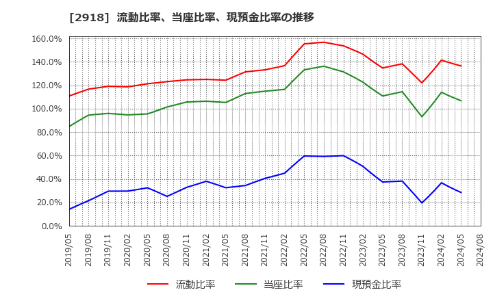 2918 わらべや日洋ホールディングス(株): 流動比率、当座比率、現預金比率の推移