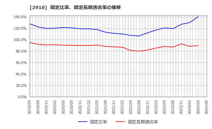 2918 わらべや日洋ホールディングス(株): 固定比率、固定長期適合率の推移