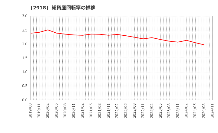 2918 わらべや日洋ホールディングス(株): 総資産回転率の推移