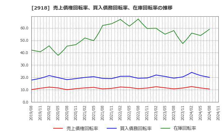 2918 わらべや日洋ホールディングス(株): 売上債権回転率、買入債務回転率、在庫回転率の推移