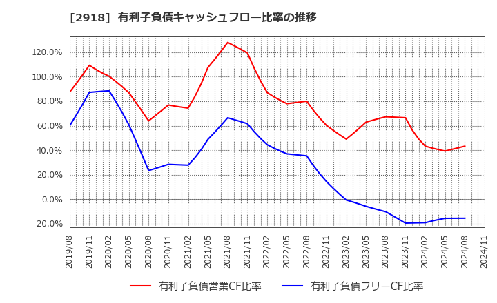 2918 わらべや日洋ホールディングス(株): 有利子負債キャッシュフロー比率の推移
