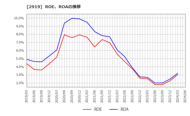 2919 (株)マルタイ: ROE、ROAの推移