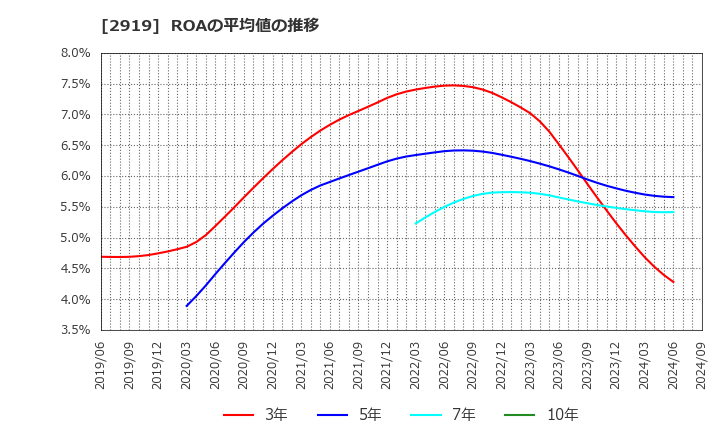 2919 (株)マルタイ: ROAの平均値の推移