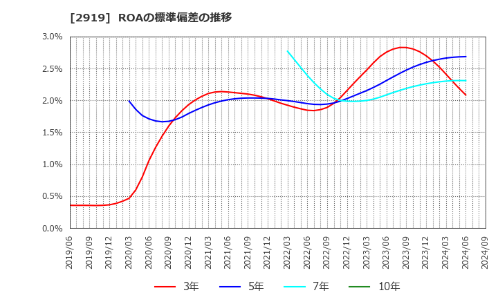 2919 (株)マルタイ: ROAの標準偏差の推移