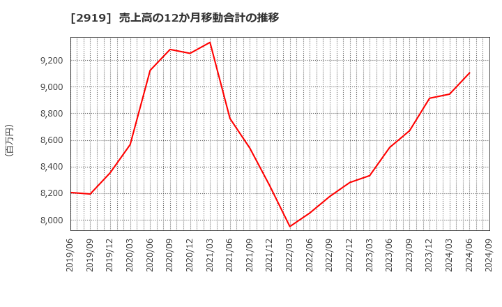 2919 (株)マルタイ: 売上高の12か月移動合計の推移