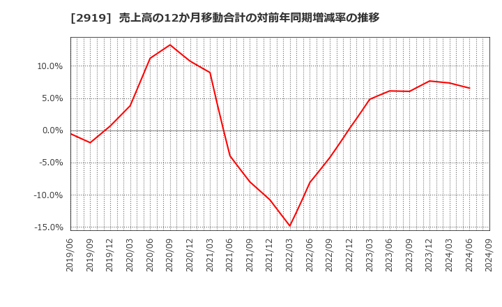 2919 (株)マルタイ: 売上高の12か月移動合計の対前年同期増減率の推移