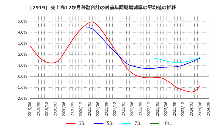 2919 (株)マルタイ: 売上高12か月移動合計の対前年同期増減率の平均値の推移