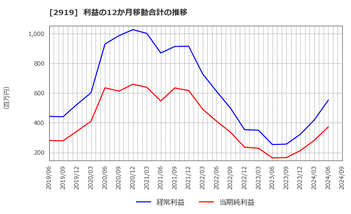 2919 (株)マルタイ: 利益の12か月移動合計の推移