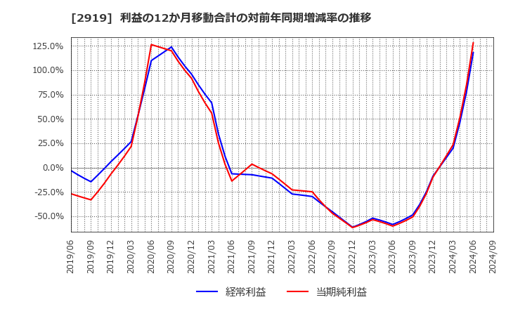 2919 (株)マルタイ: 利益の12か月移動合計の対前年同期増減率の推移