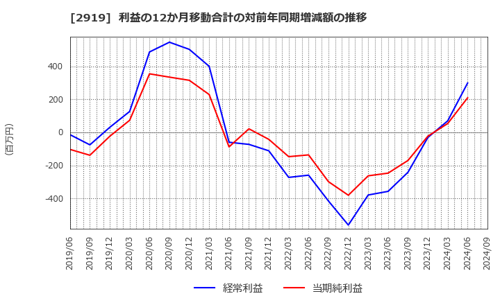 2919 (株)マルタイ: 利益の12か月移動合計の対前年同期増減額の推移