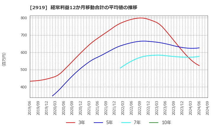 2919 (株)マルタイ: 経常利益12か月移動合計の平均値の推移