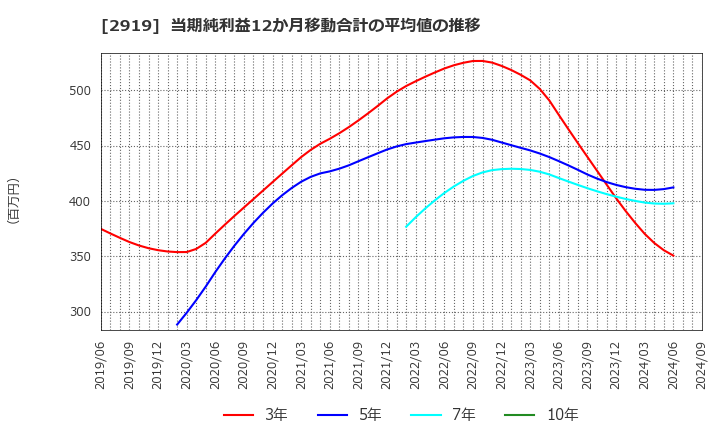 2919 (株)マルタイ: 当期純利益12か月移動合計の平均値の推移