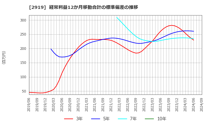 2919 (株)マルタイ: 経常利益12か月移動合計の標準偏差の推移