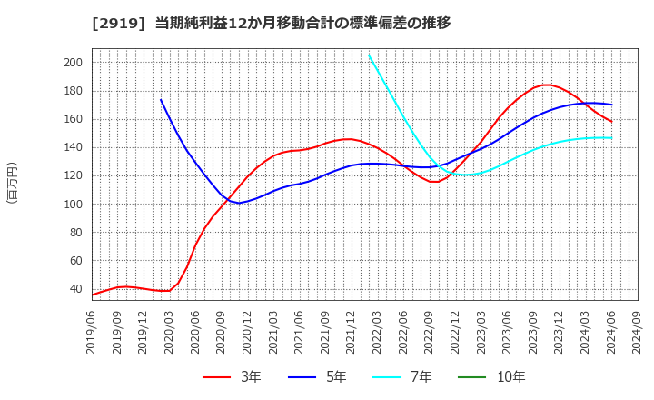 2919 (株)マルタイ: 当期純利益12か月移動合計の標準偏差の推移