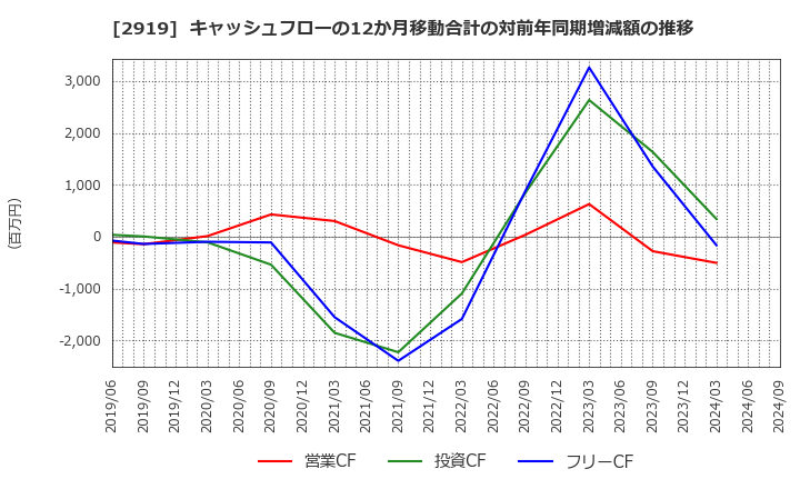 2919 (株)マルタイ: キャッシュフローの12か月移動合計の対前年同期増減額の推移