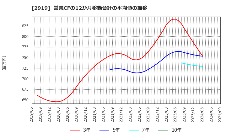 2919 (株)マルタイ: 営業CFの12か月移動合計の平均値の推移