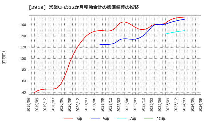 2919 (株)マルタイ: 営業CFの12か月移動合計の標準偏差の推移