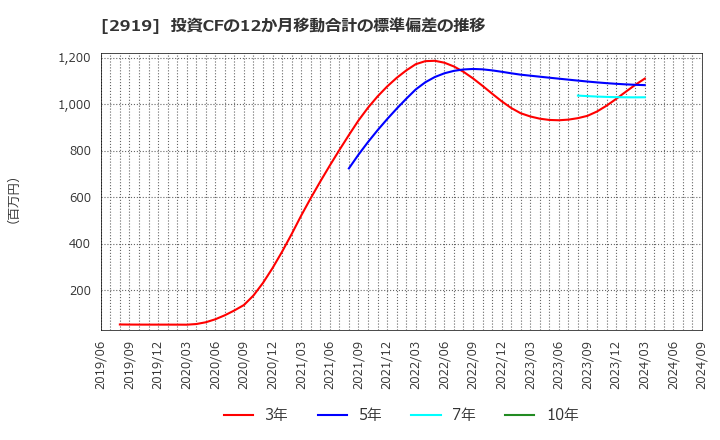 2919 (株)マルタイ: 投資CFの12か月移動合計の標準偏差の推移