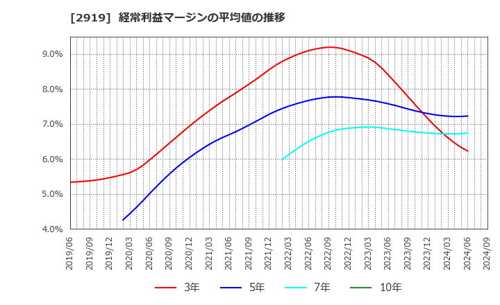 2919 (株)マルタイ: 経常利益マージンの平均値の推移