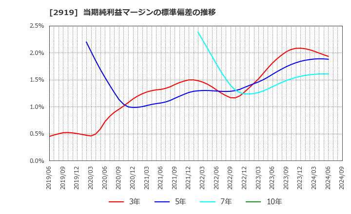 2919 (株)マルタイ: 当期純利益マージンの標準偏差の推移