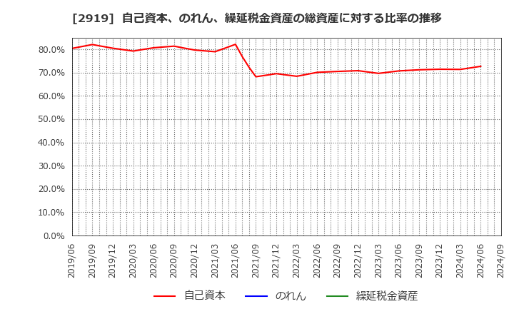 2919 (株)マルタイ: 自己資本、のれん、繰延税金資産の総資産に対する比率の推移