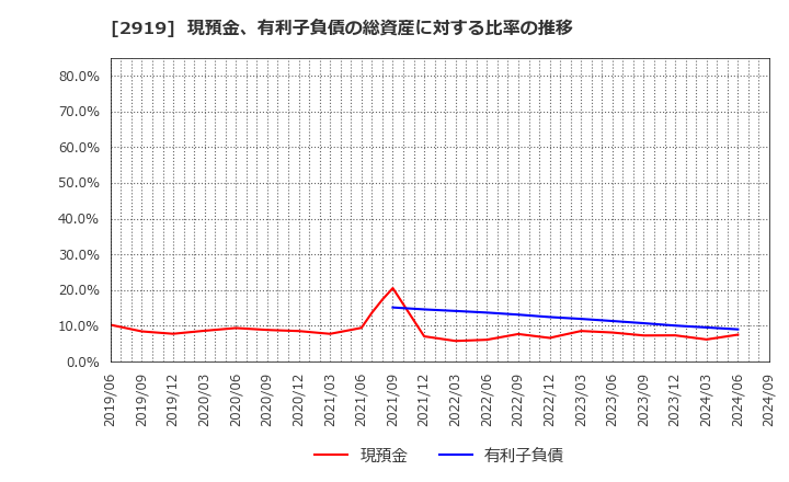 2919 (株)マルタイ: 現預金、有利子負債の総資産に対する比率の推移