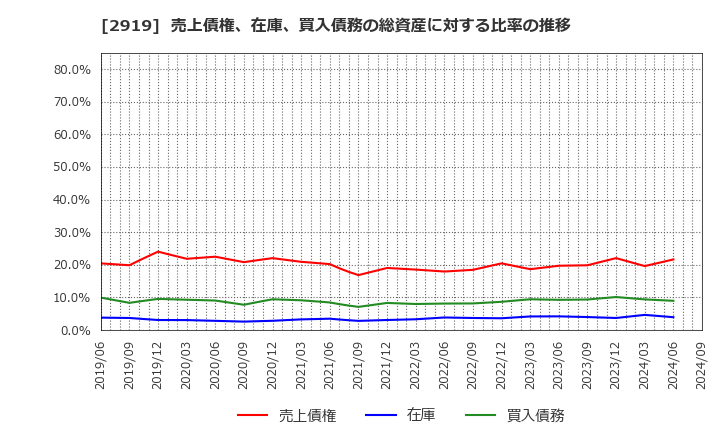 2919 (株)マルタイ: 売上債権、在庫、買入債務の総資産に対する比率の推移