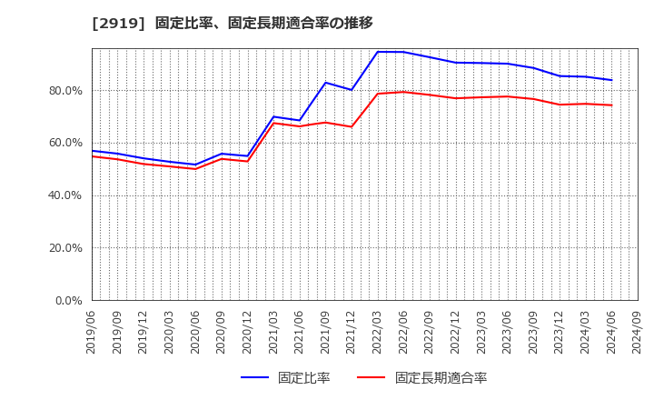 2919 (株)マルタイ: 固定比率、固定長期適合率の推移