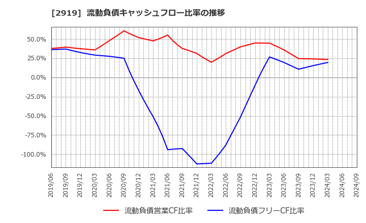 2919 (株)マルタイ: 流動負債キャッシュフロー比率の推移