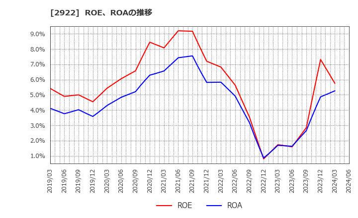 2922 (株)なとり: ROE、ROAの推移