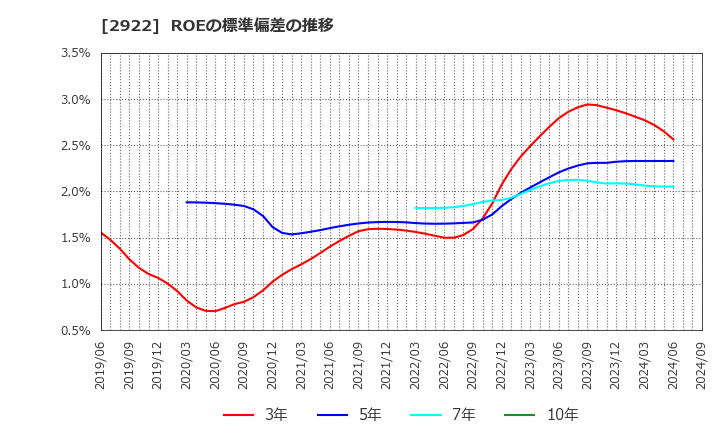 2922 (株)なとり: ROEの標準偏差の推移