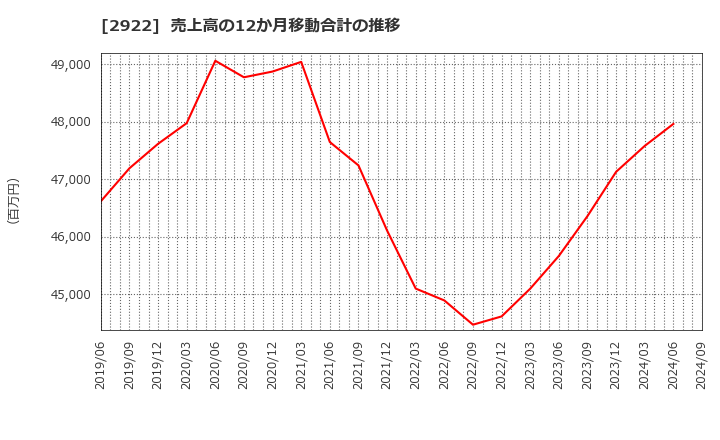 2922 (株)なとり: 売上高の12か月移動合計の推移