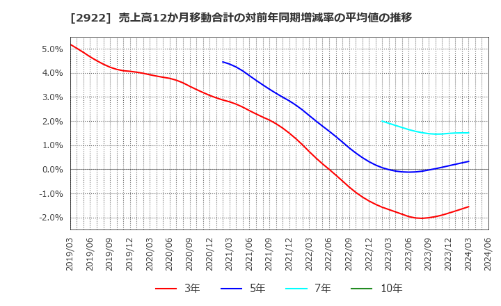 2922 (株)なとり: 売上高12か月移動合計の対前年同期増減率の平均値の推移