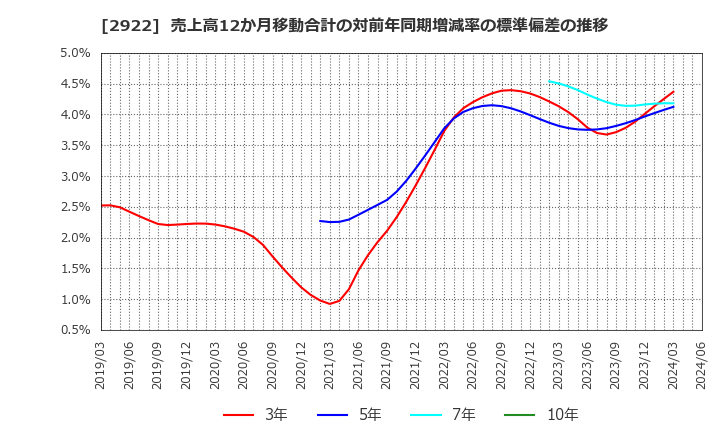 2922 (株)なとり: 売上高12か月移動合計の対前年同期増減率の標準偏差の推移