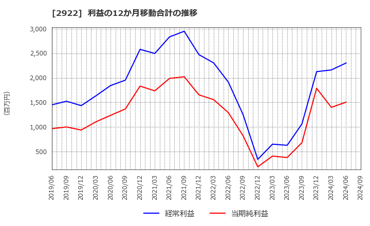 2922 (株)なとり: 利益の12か月移動合計の推移