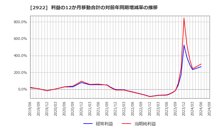 2922 (株)なとり: 利益の12か月移動合計の対前年同期増減率の推移