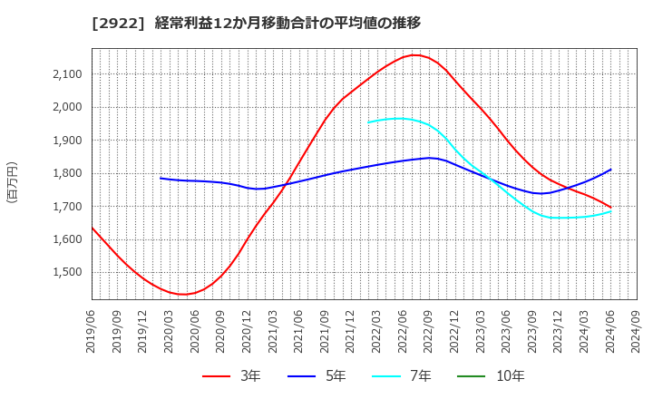 2922 (株)なとり: 経常利益12か月移動合計の平均値の推移