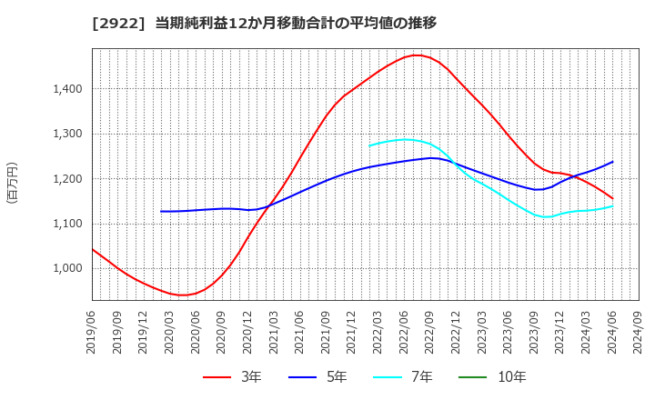 2922 (株)なとり: 当期純利益12か月移動合計の平均値の推移