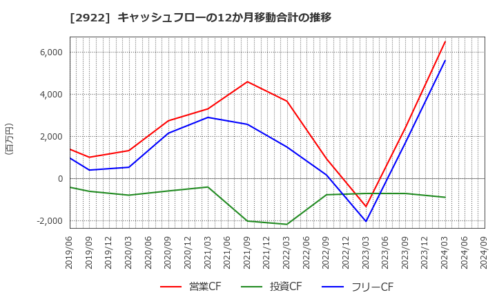 2922 (株)なとり: キャッシュフローの12か月移動合計の推移