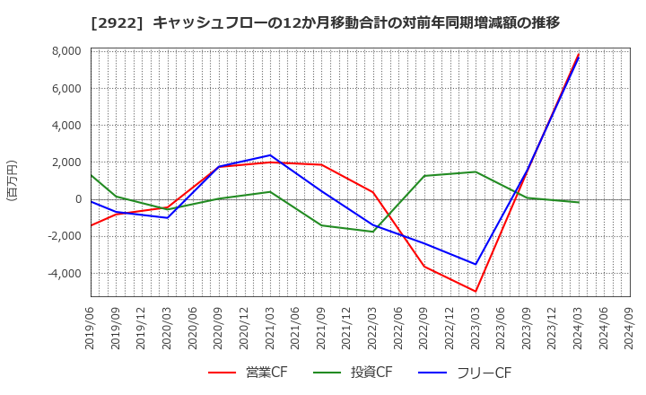 2922 (株)なとり: キャッシュフローの12か月移動合計の対前年同期増減額の推移