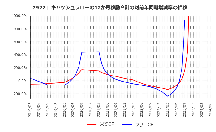 2922 (株)なとり: キャッシュフローの12か月移動合計の対前年同期増減率の推移