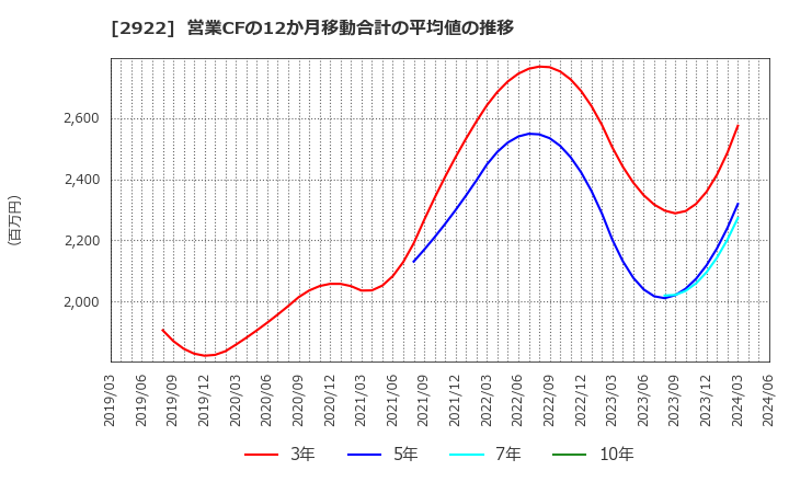 2922 (株)なとり: 営業CFの12か月移動合計の平均値の推移