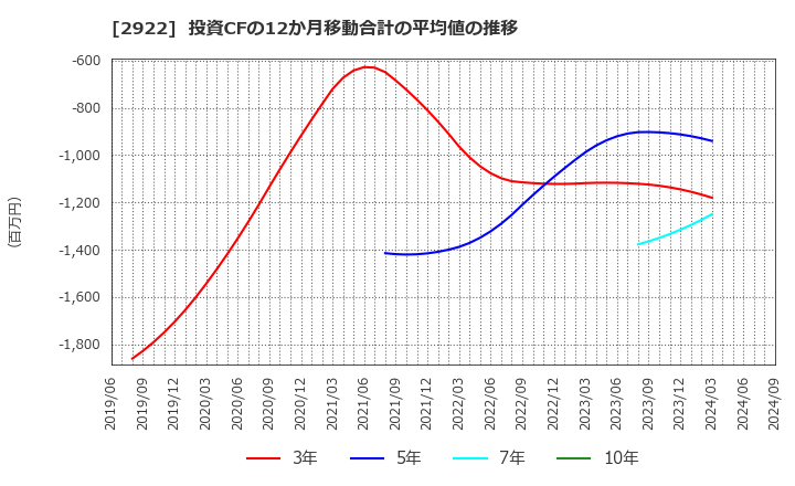 2922 (株)なとり: 投資CFの12か月移動合計の平均値の推移