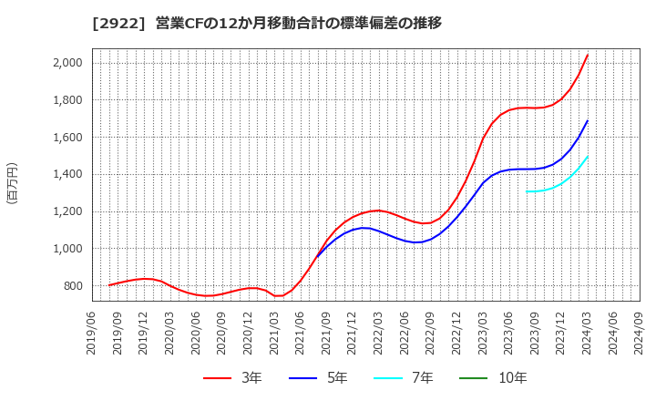 2922 (株)なとり: 営業CFの12か月移動合計の標準偏差の推移