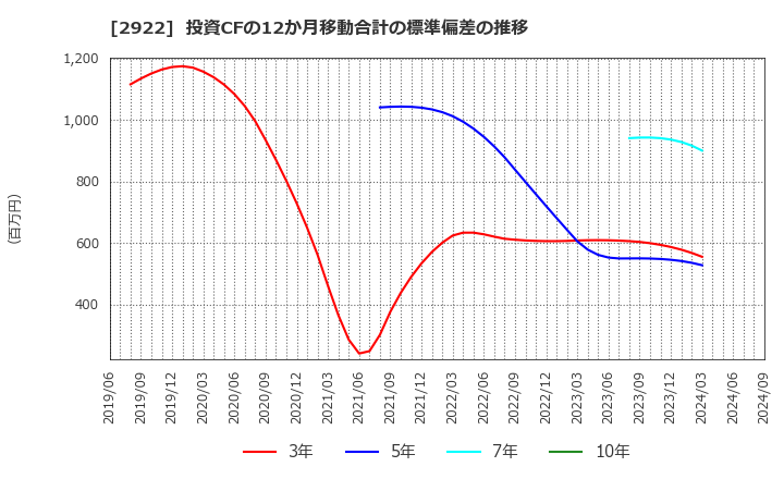 2922 (株)なとり: 投資CFの12か月移動合計の標準偏差の推移