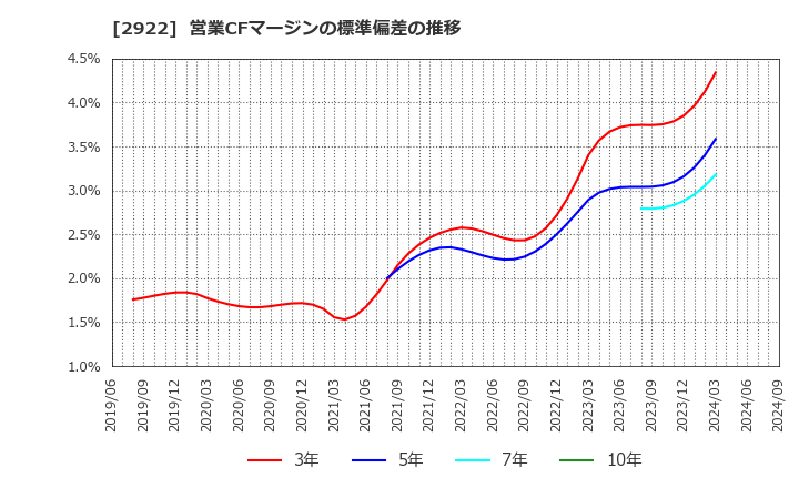 2922 (株)なとり: 営業CFマージンの標準偏差の推移